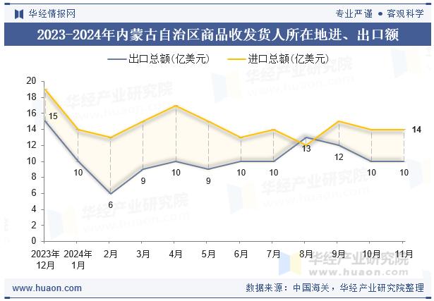 2023-2024年内蒙古自治区商品收发货人所在地进、出口额