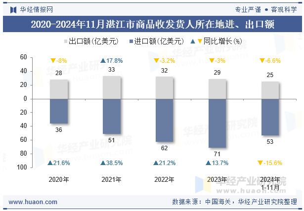 2020-2024年11月湛江市商品收发货人所在地进、出口额