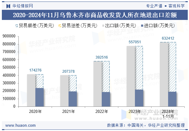 2020-2024年11月乌鲁木齐市商品收发货人所在地进出口差额