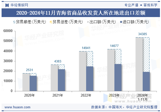 2020-2024年11月青海省商品收发货人所在地进出口差额