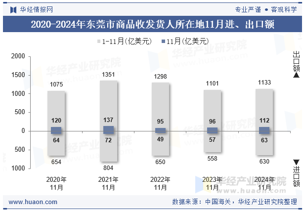 2020-2024年东莞市商品收发货人所在地11月进、出口额