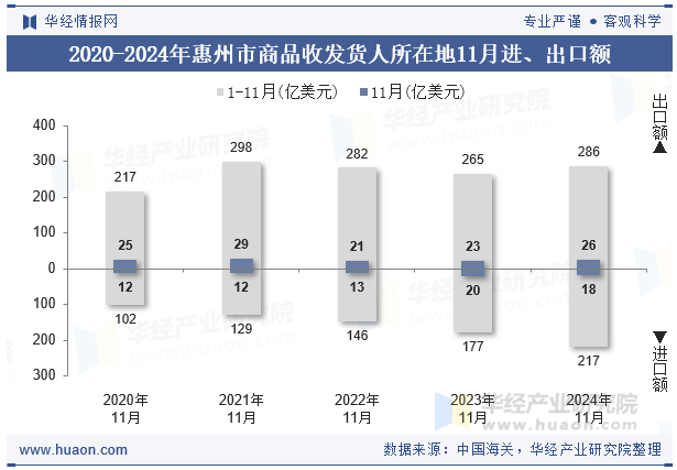 2020-2024年惠州市商品收发货人所在地11月进、出口额