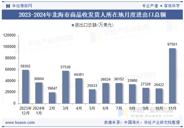 2023-2024年北海市商品收发货人所在地月度进出口总额