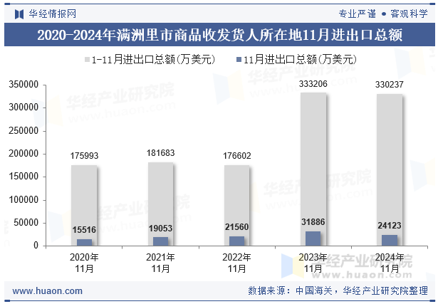 2020-2024年满洲里市商品收发货人所在地11月进出口总额