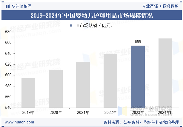 2019-2024年中国婴幼儿护理用品市场规模情况