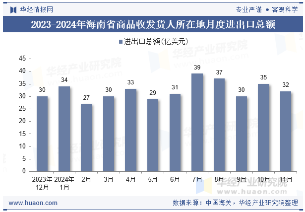 2023-2024年海南省商品收发货人所在地月度进出口总额