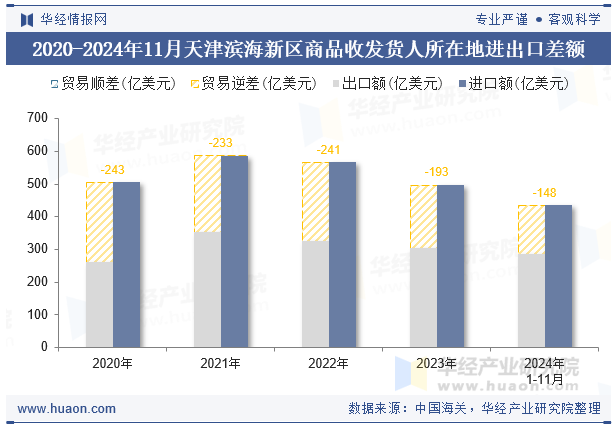 2020-2024年11月天津滨海新区商品收发货人所在地进出口差额