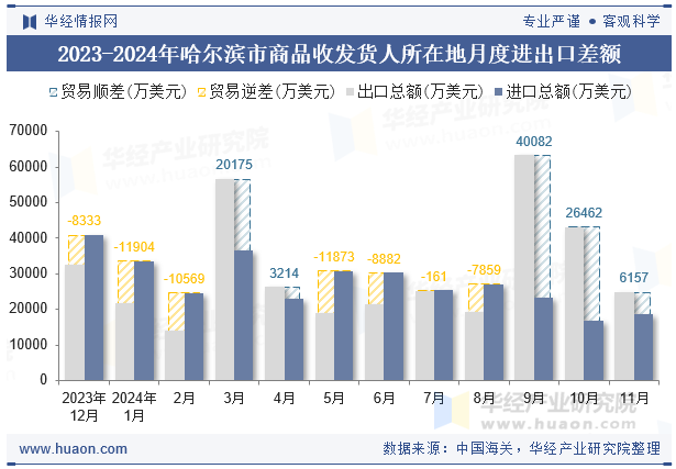 2023-2024年哈尔滨市商品收发货人所在地月度进出口差额