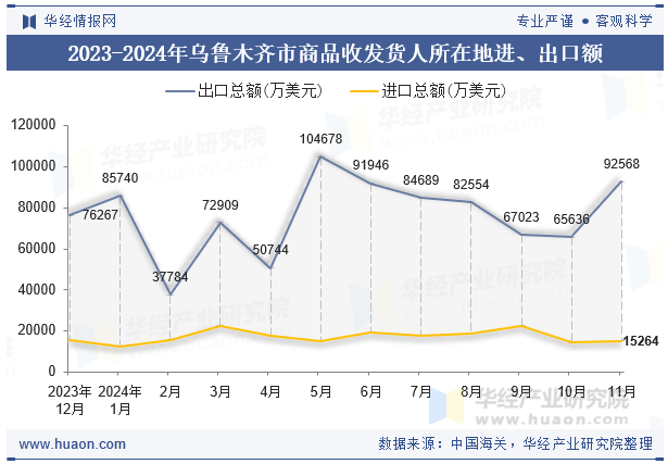 2023-2024年乌鲁木齐市商品收发货人所在地进、出口额