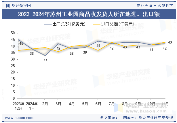 2023-2024年苏州工业园商品收发货人所在地进、出口额