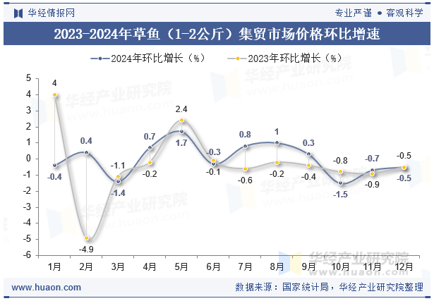 2023-2024年草鱼（1-2公斤）集贸市场价格环比增速