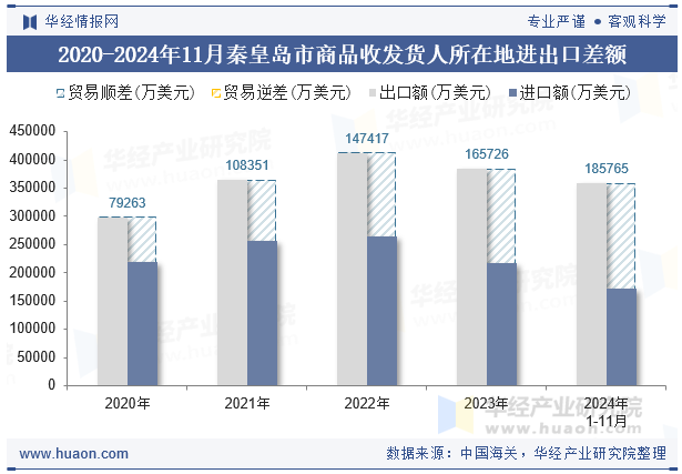 2020-2024年11月秦皇岛市商品收发货人所在地进出口差额