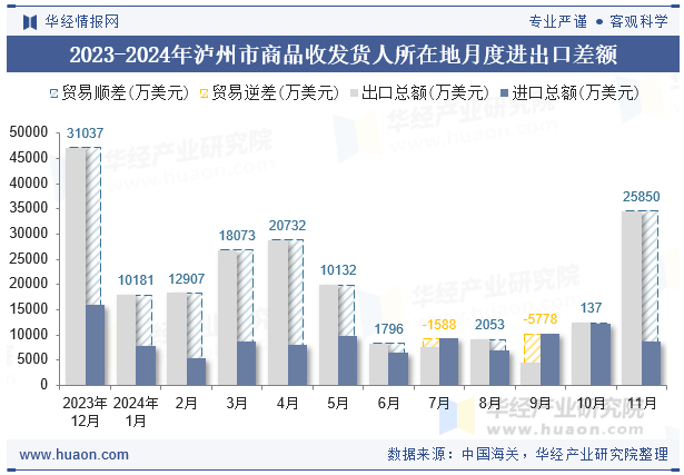 2023-2024年泸州市商品收发货人所在地月度进出口差额