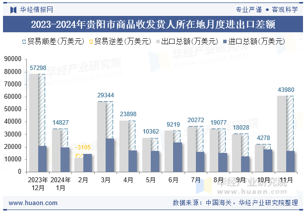 2023-2024年贵阳市商品收发货人所在地月度进出口差额