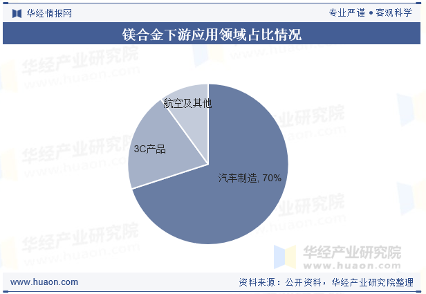 镁合金下游应用领域占比情况