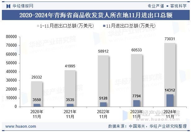 2020-2024年青海省商品收发货人所在地11月进出口总额