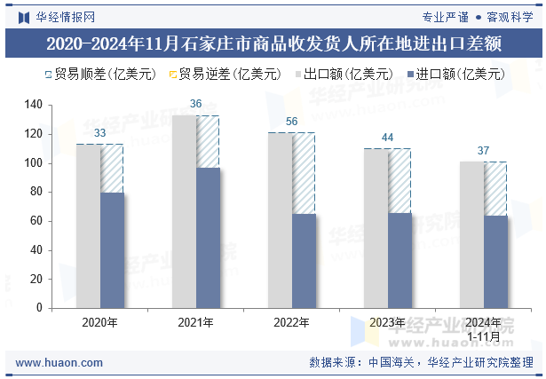 2020-2024年11月石家庄市商品收发货人所在地进出口差额