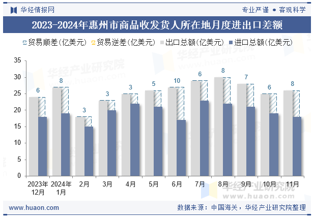 2023-2024年惠州市商品收发货人所在地月度进出口差额