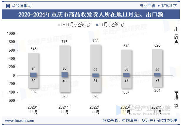 2020-2024年重庆市商品收发货人所在地11月进、出口额