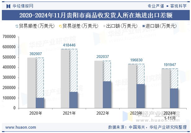 2020-2024年11月贵阳市商品收发货人所在地进出口差额