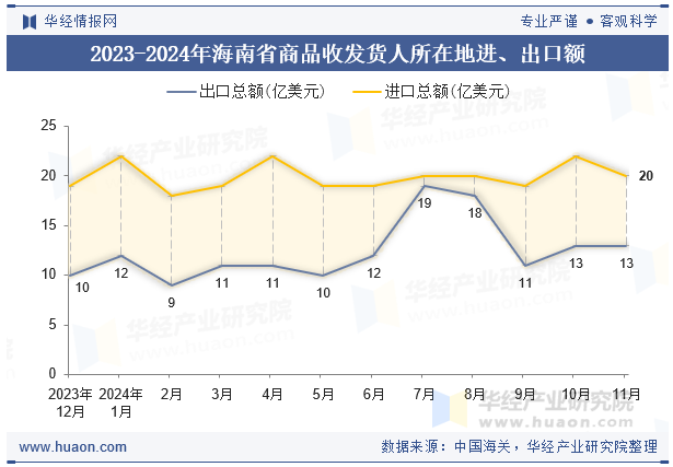 2023-2024年海南省商品收发货人所在地进、出口额