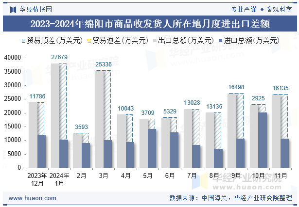 2023-2024年绵阳市商品收发货人所在地月度进出口差额