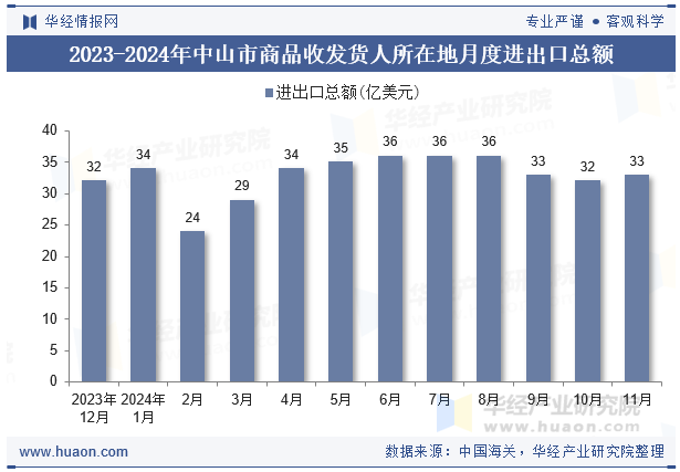 2023-2024年中山市商品收发货人所在地月度进出口总额