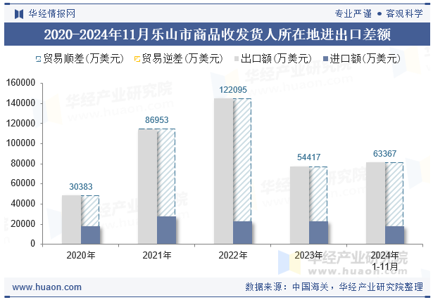 2020-2024年11月乐山市商品收发货人所在地进出口差额