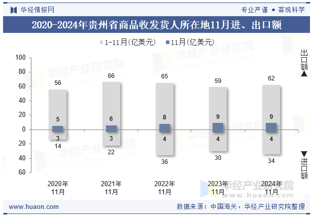 2020-2024年贵州省商品收发货人所在地11月进、出口额