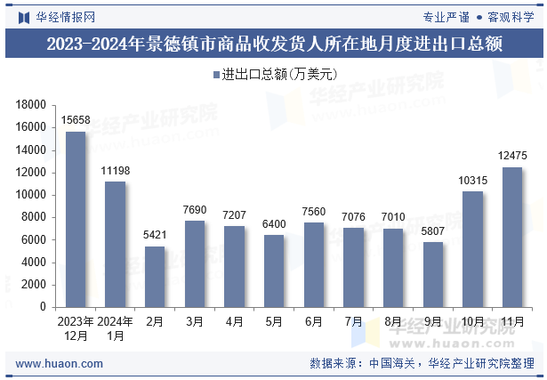 2023-2024年景德镇市商品收发货人所在地月度进出口总额