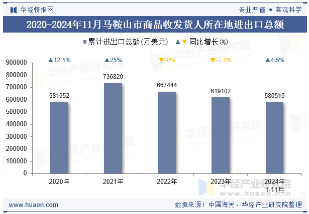 2020-2024年11月马鞍山市商品收发货人所在地进出口总额