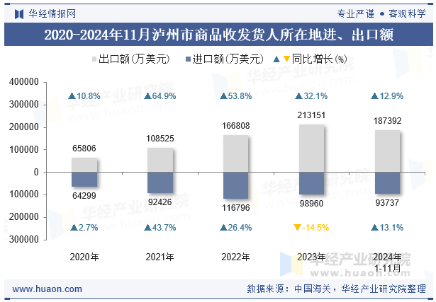 2020-2024年11月泸州市商品收发货人所在地进、出口额