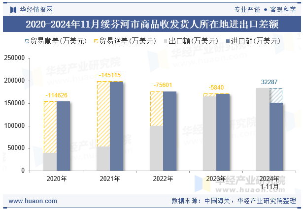 2020-2024年11月绥芬河市商品收发货人所在地进出口差额