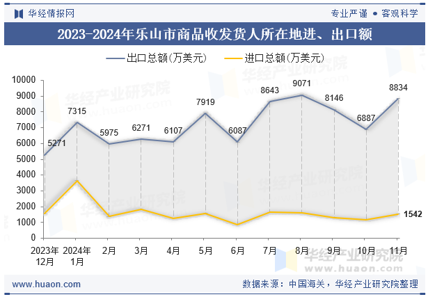 2023-2024年乐山市商品收发货人所在地进、出口额