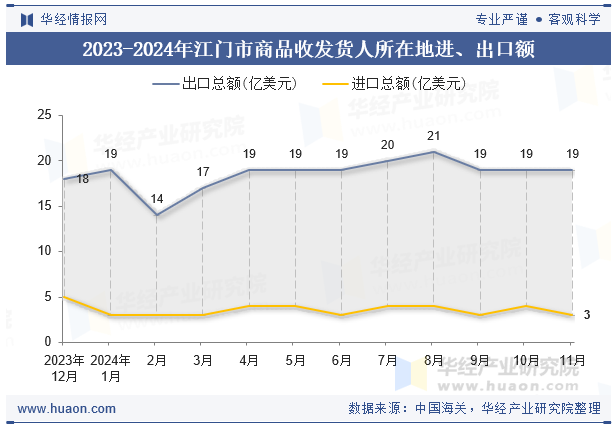 2023-2024年江门市商品收发货人所在地进、出口额