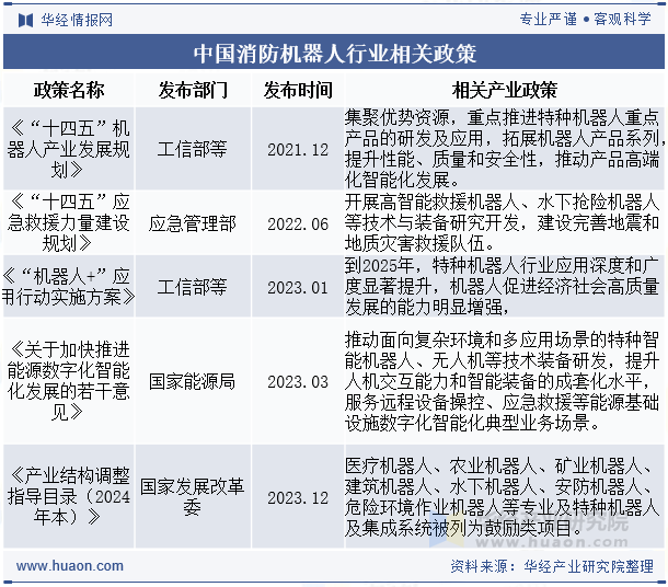 中国消防机器人行业相关政策