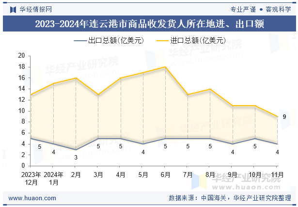 2023-2024年连云港市商品收发货人所在地进、出口额