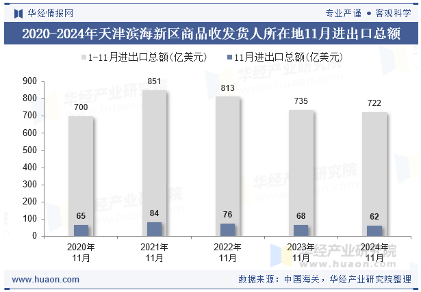 2020-2024年天津滨海新区商品收发货人所在地11月进出口总额