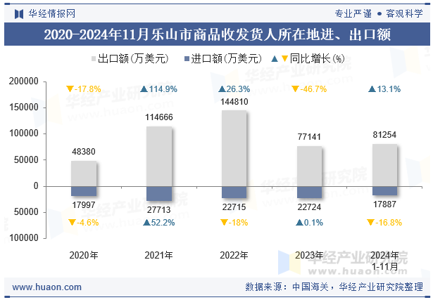 2020-2024年11月乐山市商品收发货人所在地进、出口额