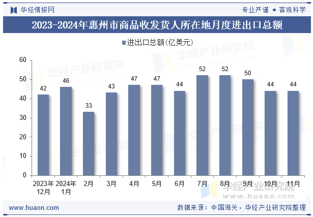 2023-2024年惠州市商品收发货人所在地月度进出口总额