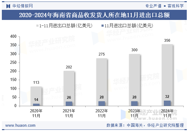 2020-2024年海南省商品收发货人所在地11月进出口总额