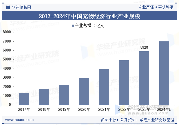 2017-2024年中国宠物经济行业产业规模