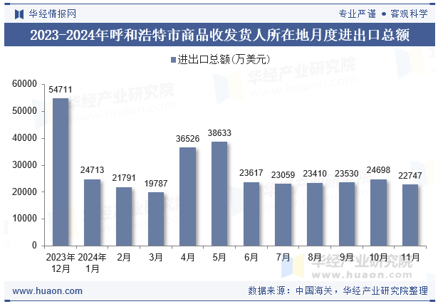 2023-2024年呼和浩特市商品收发货人所在地月度进出口总额