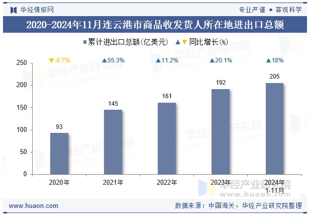 2020-2024年11月连云港市商品收发货人所在地进出口总额