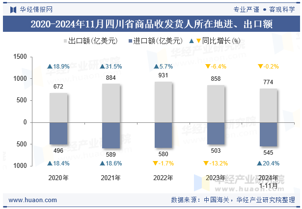 2020-2024年11月四川省商品收发货人所在地进、出口额