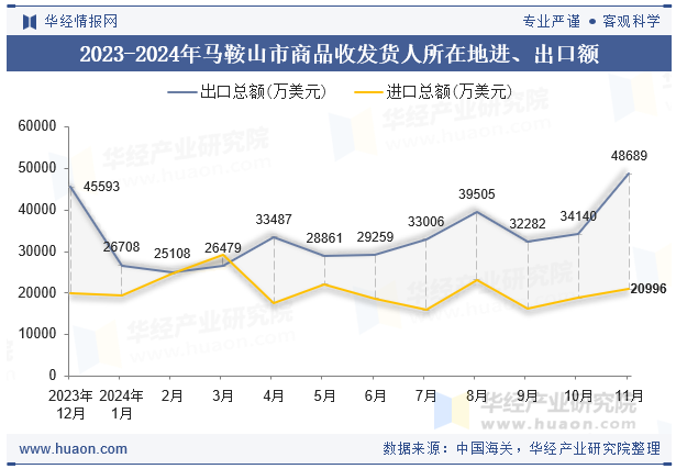 2023-2024年马鞍山市商品收发货人所在地进、出口额