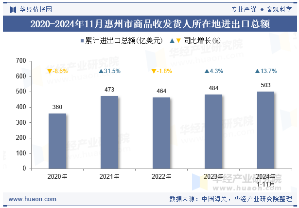 2020-2024年11月惠州市商品收发货人所在地进出口总额