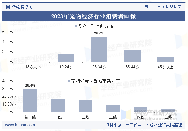 2023年宠物经济行业消费者画像