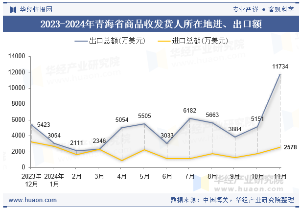 2023-2024年青海省商品收发货人所在地进、出口额