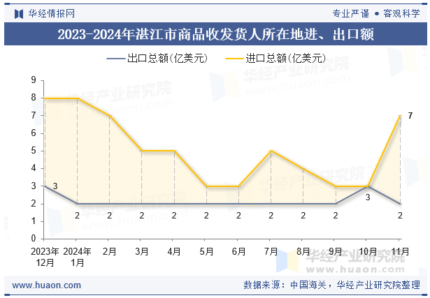 2023-2024年湛江市商品收发货人所在地进、出口额